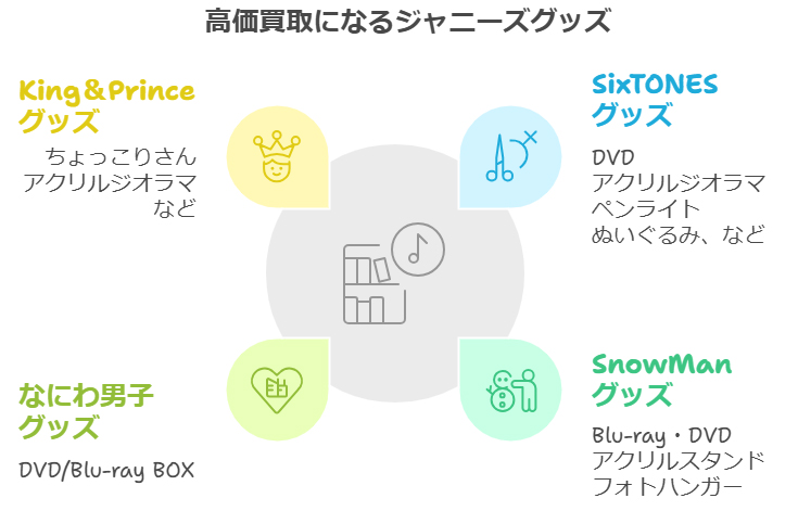 推しトクで高価買取になるジャニーズグッズ
