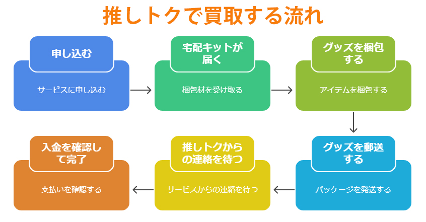 推しトクで買取の流れ